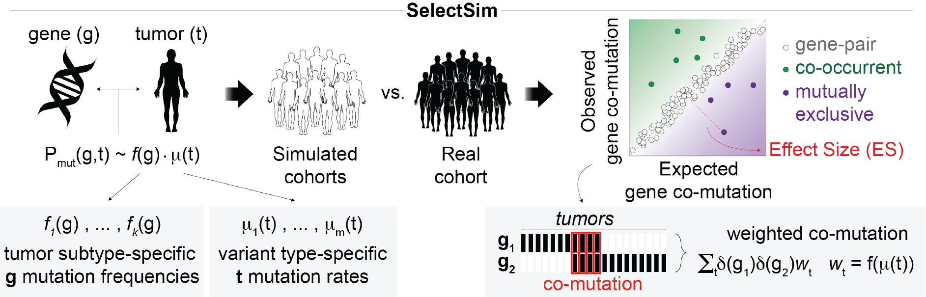 SelectSim Method